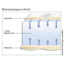 Kaltschaummatratze 20 cm - 7-Zonen - Hn8 Jubel KS 90x200 cm-H2=mittel